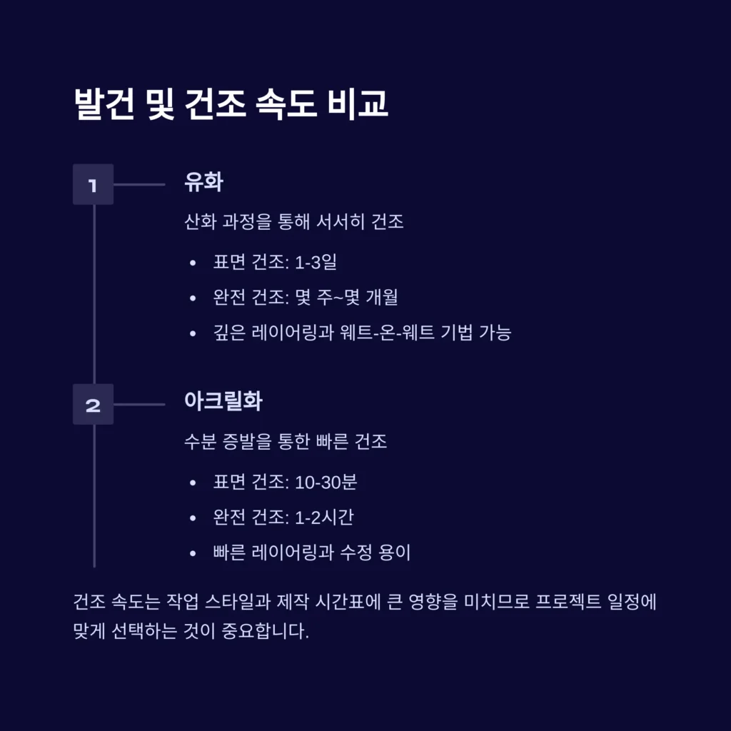 유화, 아크릴화 비교