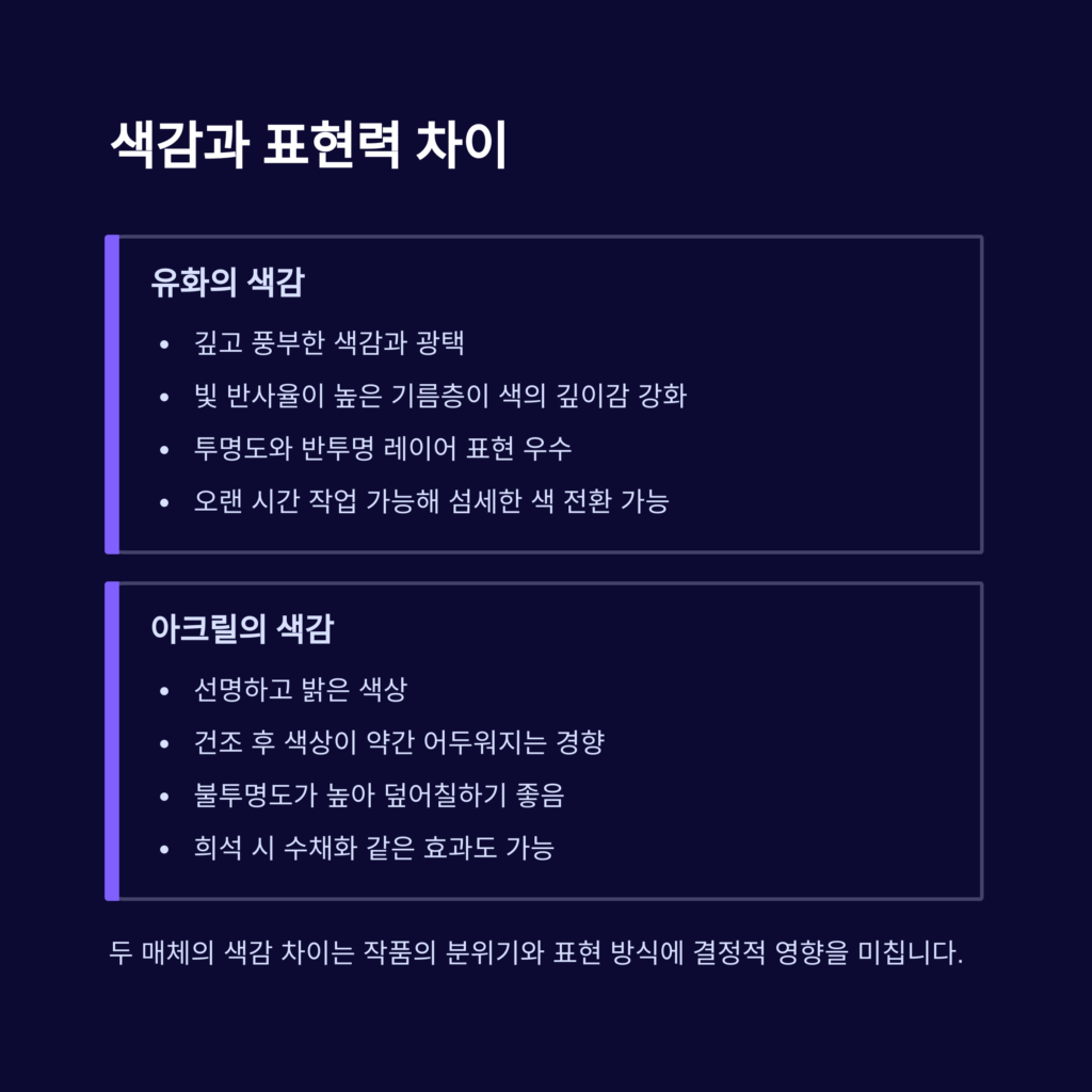 유화, 아크릴화 비교