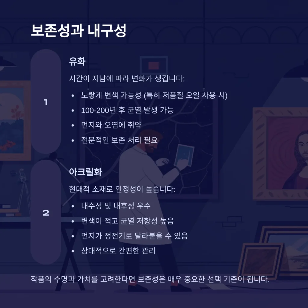 유화, 아크릴화 비교