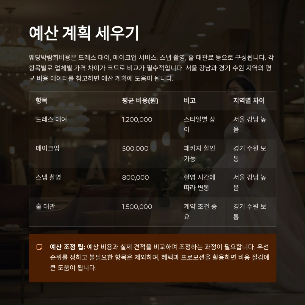 웨딩박람회비용